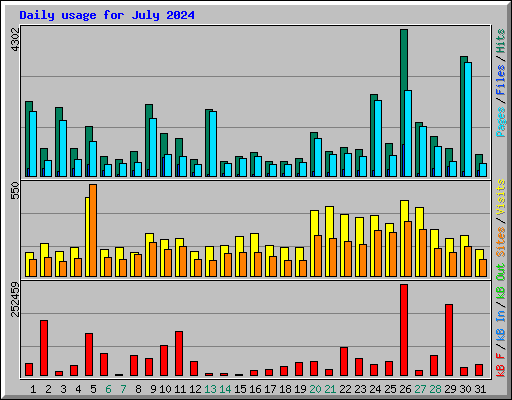 Daily usage for July 2024