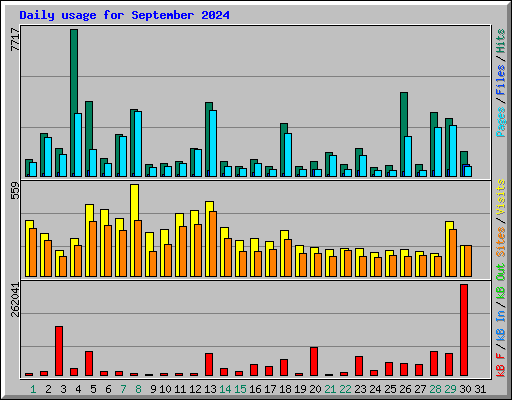 Daily usage for September 2024
