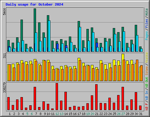 Daily usage for October 2024