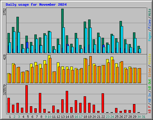 Daily usage for November 2024