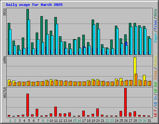 Daily usage for March 2025