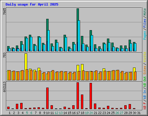 Daily usage for April 2025