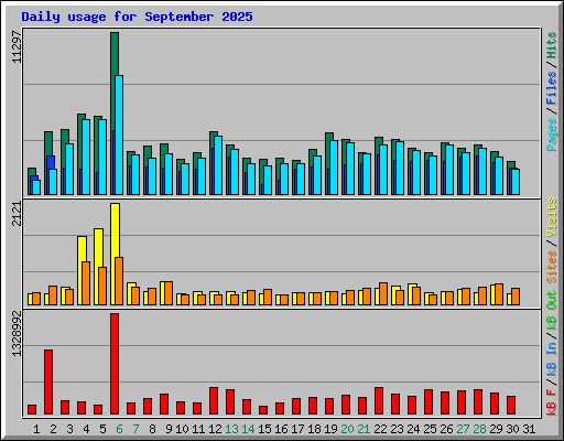 Daily usage for September 2025