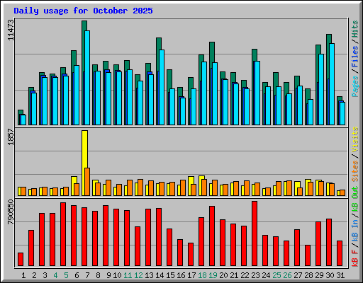 Daily usage for October 2025