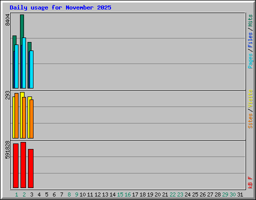 Daily usage for November 2025