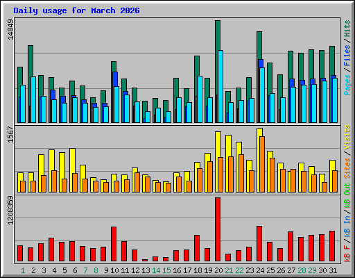 Daily usage for March 2026