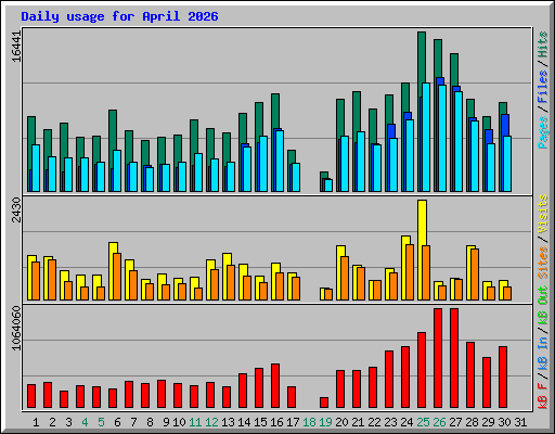Daily usage for April 2026