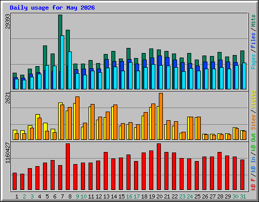 Daily usage for May 2026
