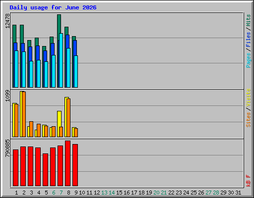 Daily usage for June 2026