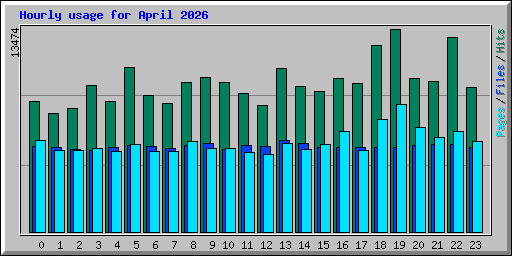 Hourly usage for April 2026