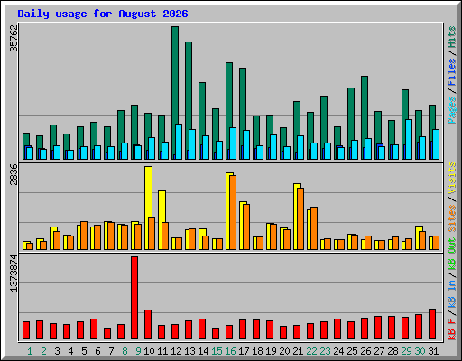 Daily usage for August 2026