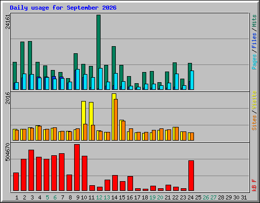 Daily usage for September 2026